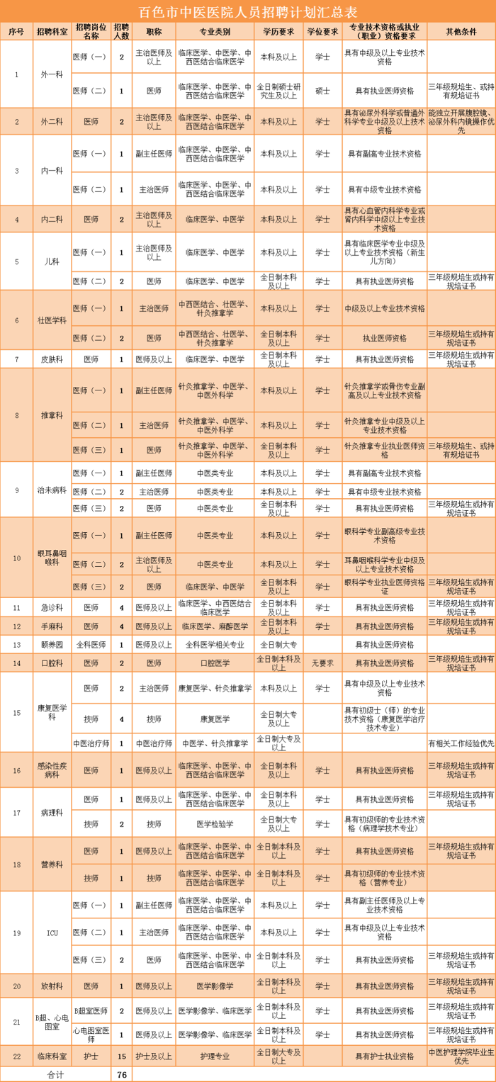 【招贤纳士】百色市中医医院诚邀您的加入！