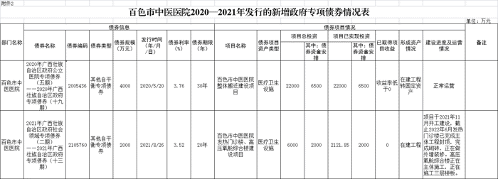 百色市中医医院2020—2021年发行的新增政府专项债券情况表